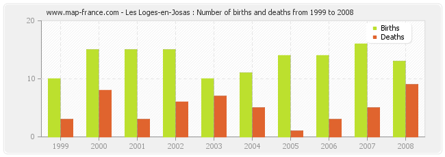 Les Loges-en-Josas : Number of births and deaths from 1999 to 2008